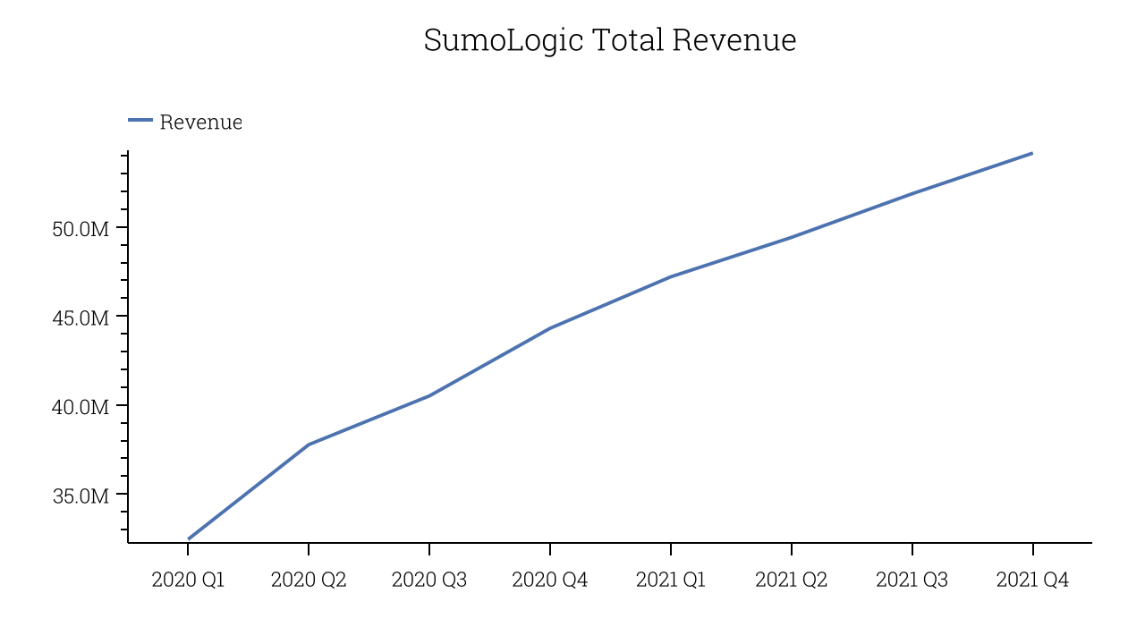 SumoLogic Total Revenue