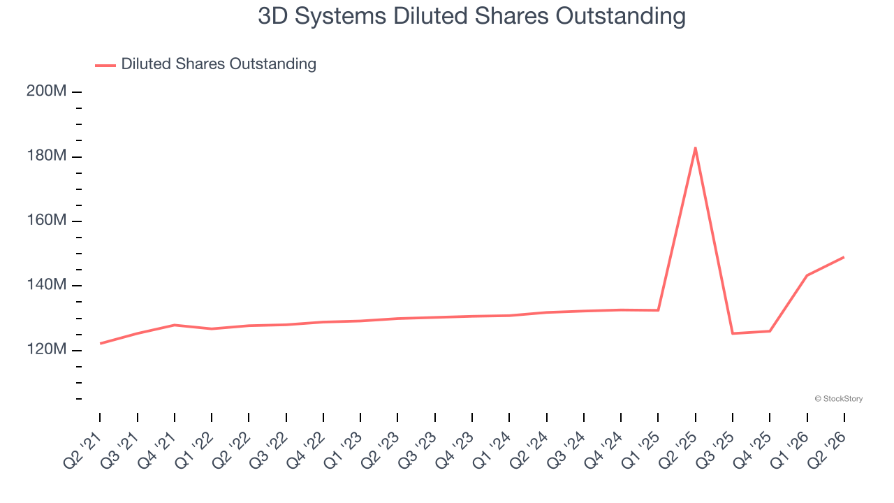 3D Systems Diluted Shares Outstanding