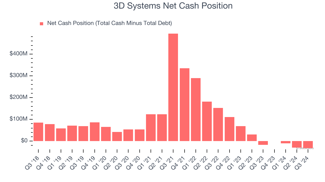 3D Systems Net Cash Position