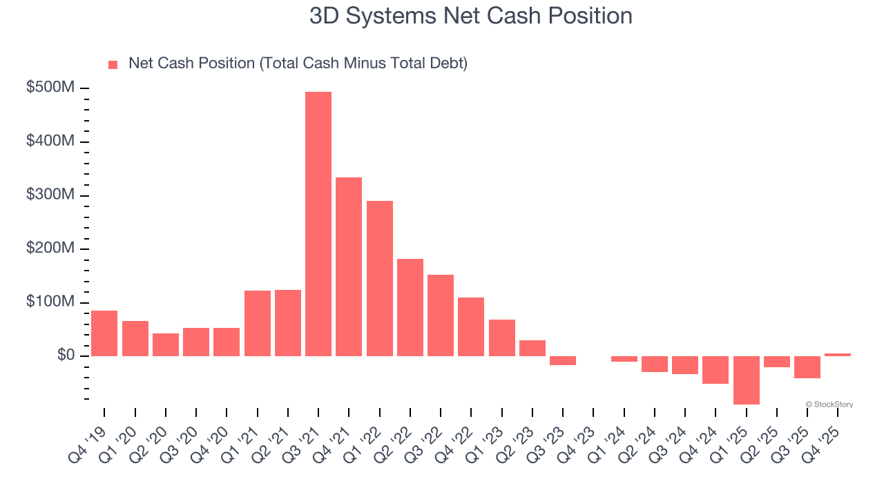 3D Systems Net Cash Position