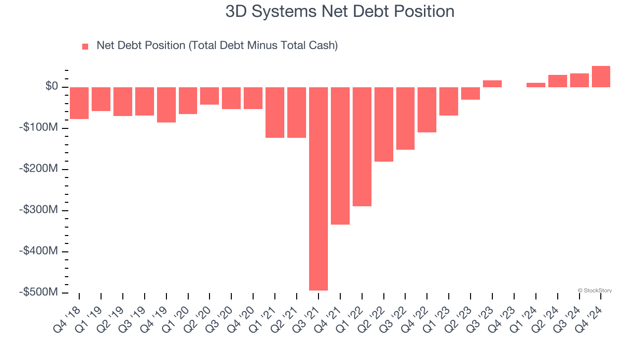 3D Systems Net Debt Position