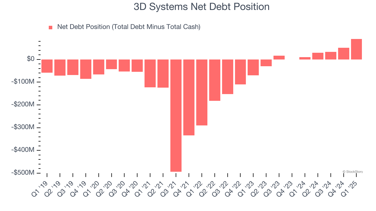 3D Systems Net Debt Position