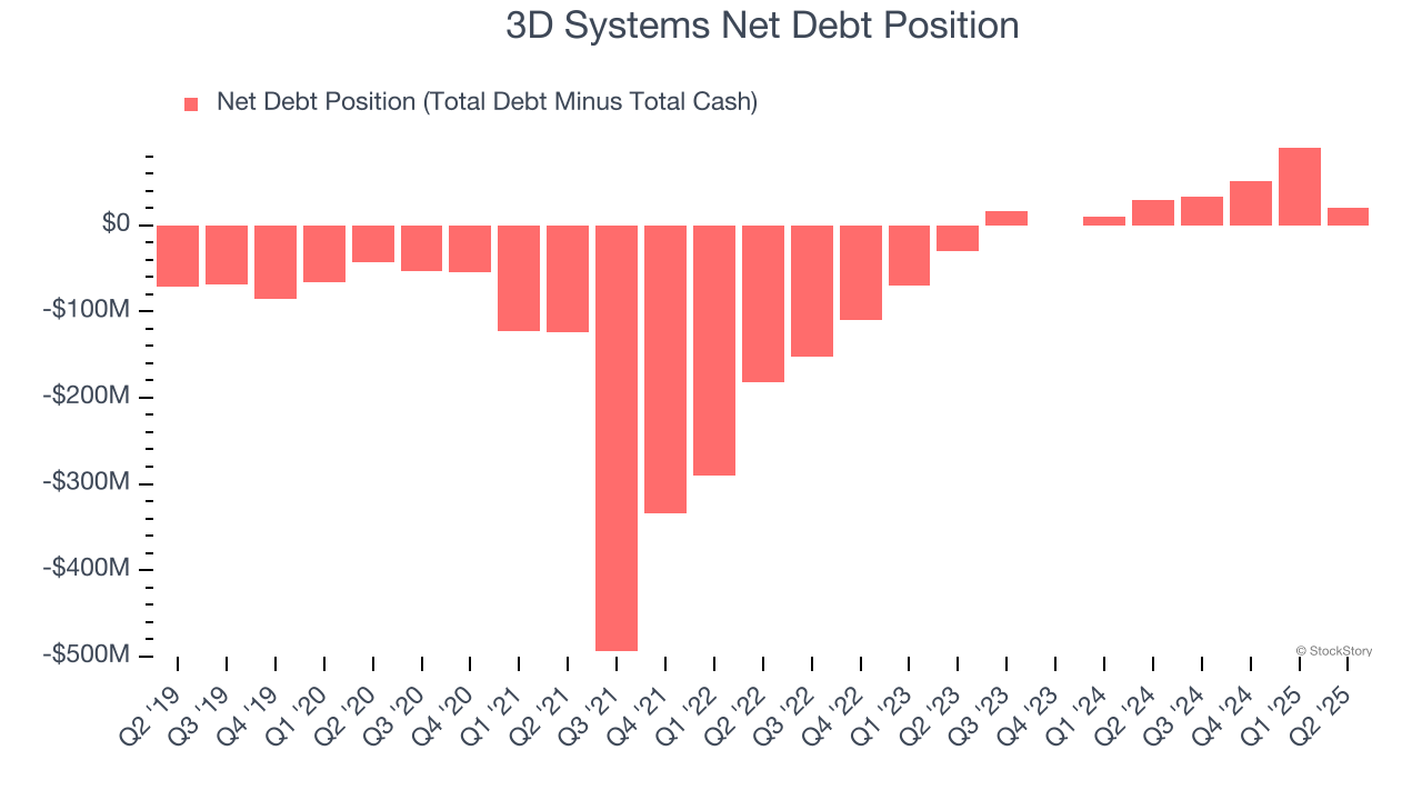3D Systems Net Debt Position