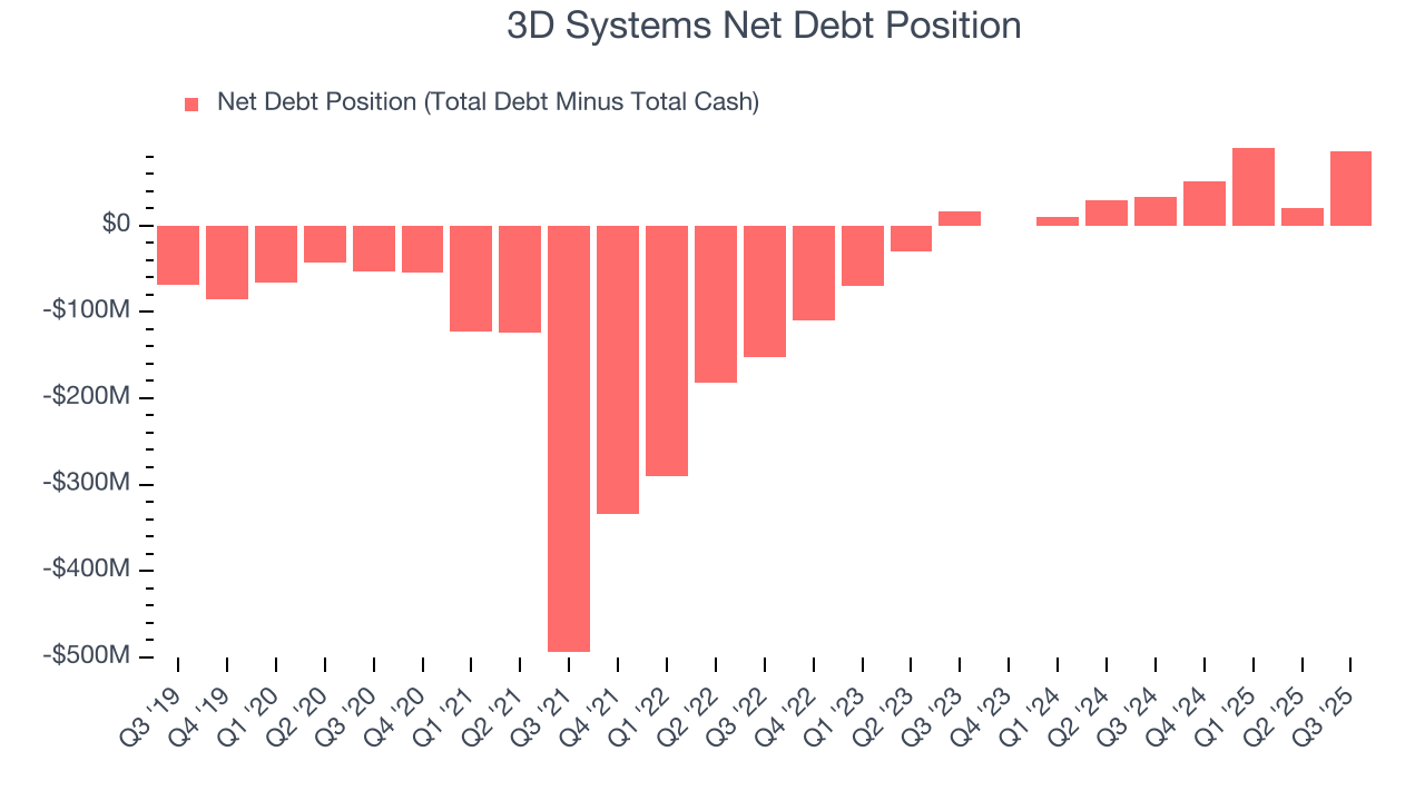 3D Systems Net Debt Position