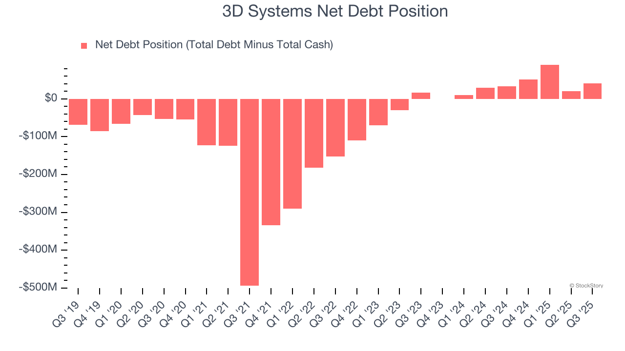 3D Systems Net Debt Position