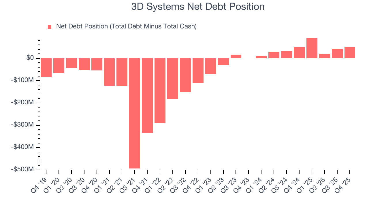 3D Systems Net Debt Position