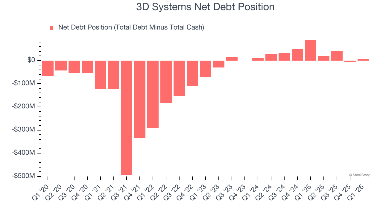 3D Systems Net Debt Position