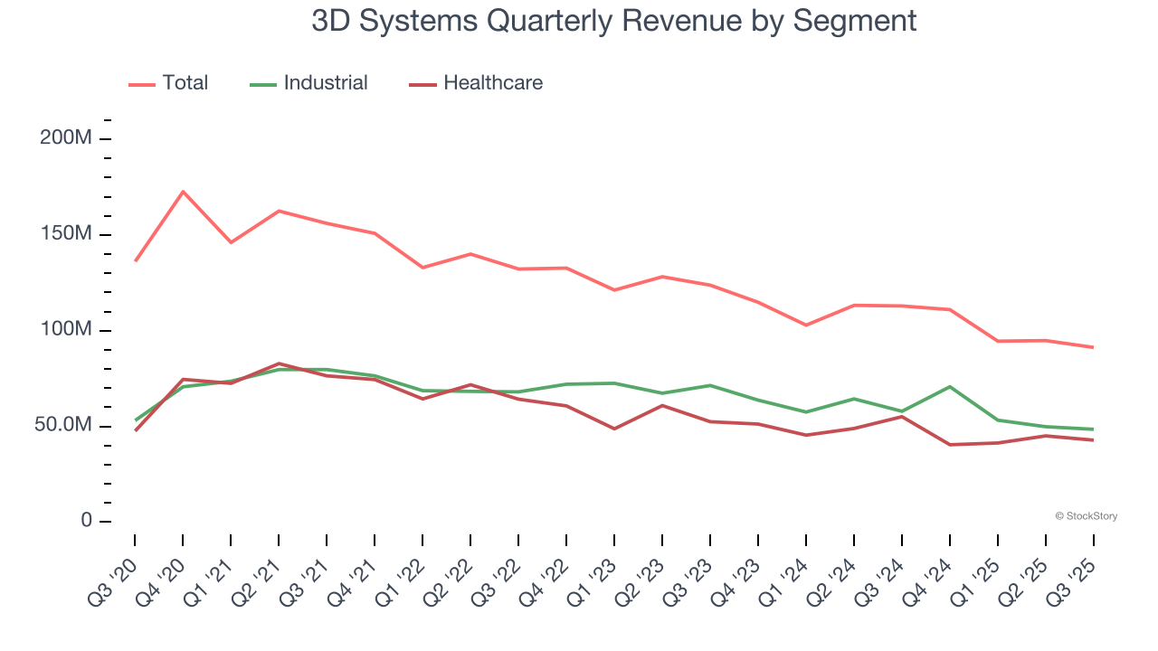 3D Systems Quarterly Revenue by Segment