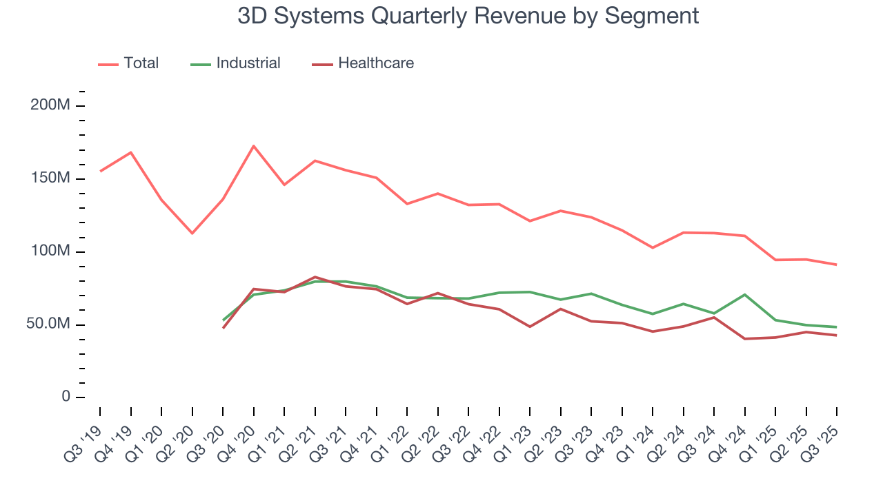 3D Systems Quarterly Revenue by Segment