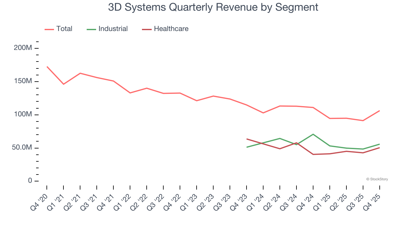 3D Systems Quarterly Revenue by Segment