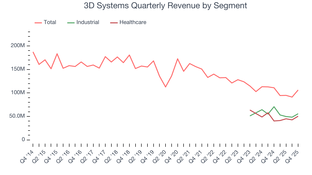 3D Systems Quarterly Revenue by Segment