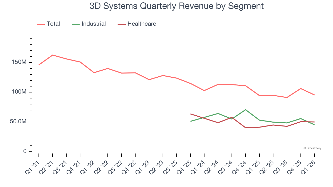 3D Systems Quarterly Revenue by Segment