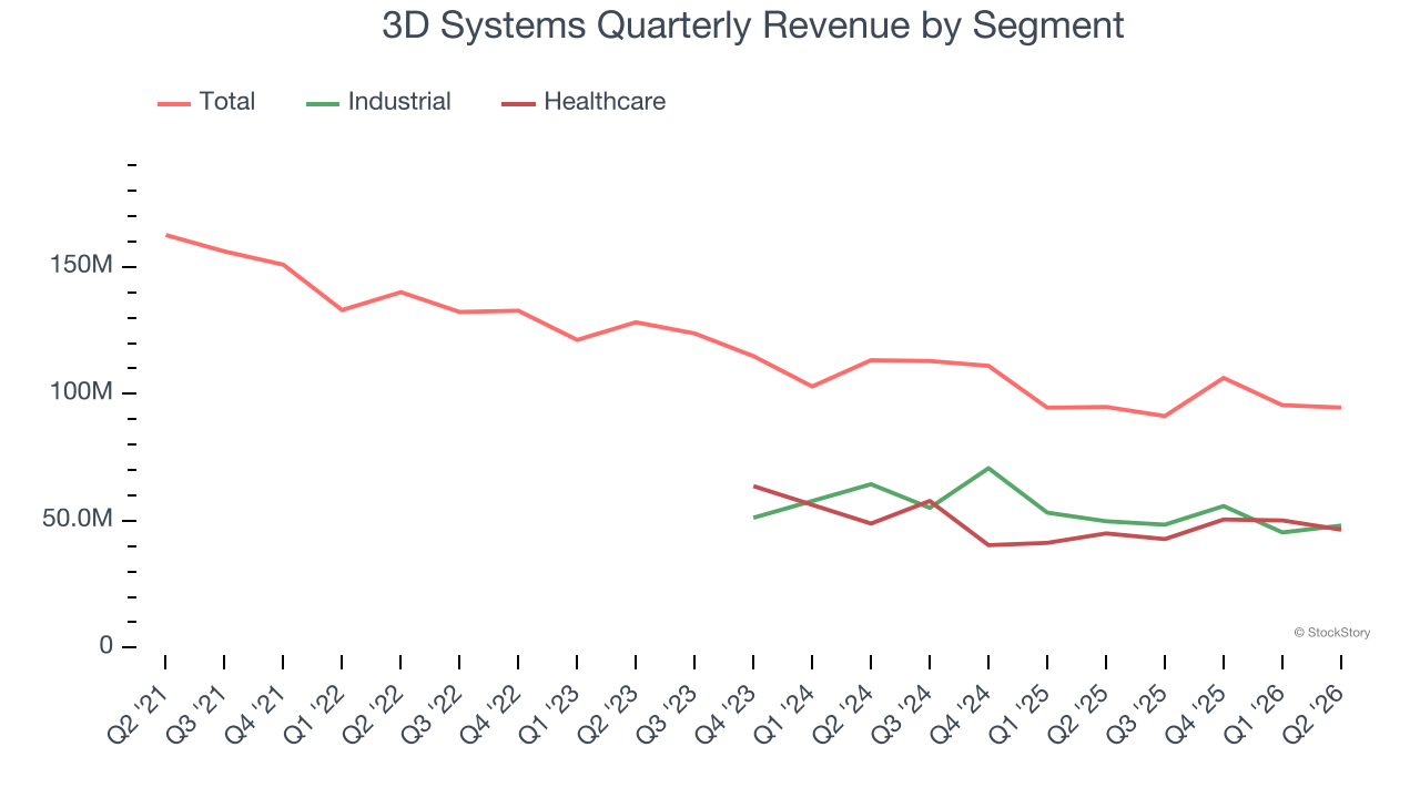 3D Systems Quarterly Revenue by Segment