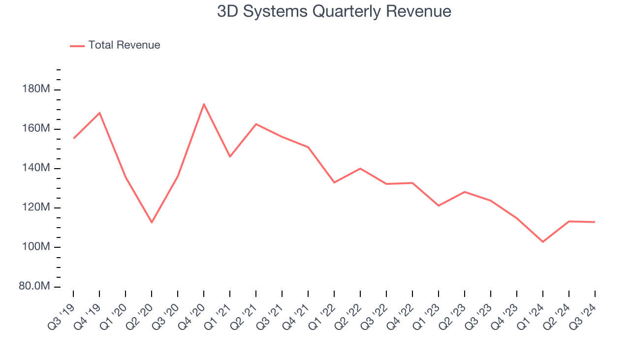 3D Systems Quarterly Revenue