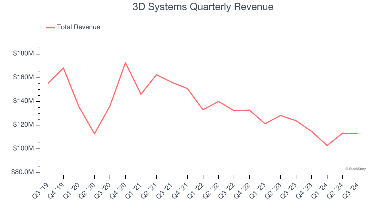 3D Systems Quarterly Revenue