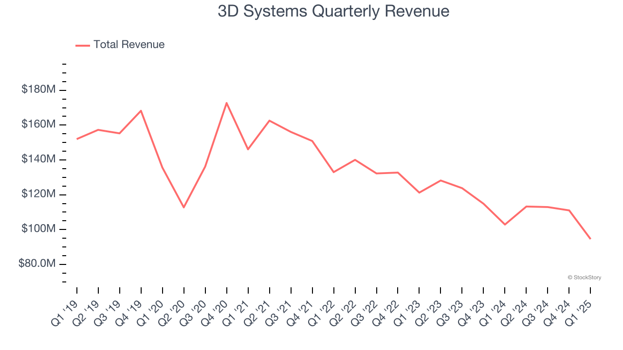 3D Systems Quarterly Revenue