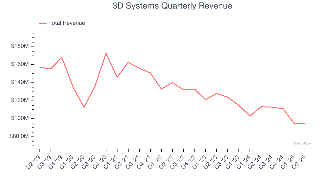 3D Systems Quarterly Revenue