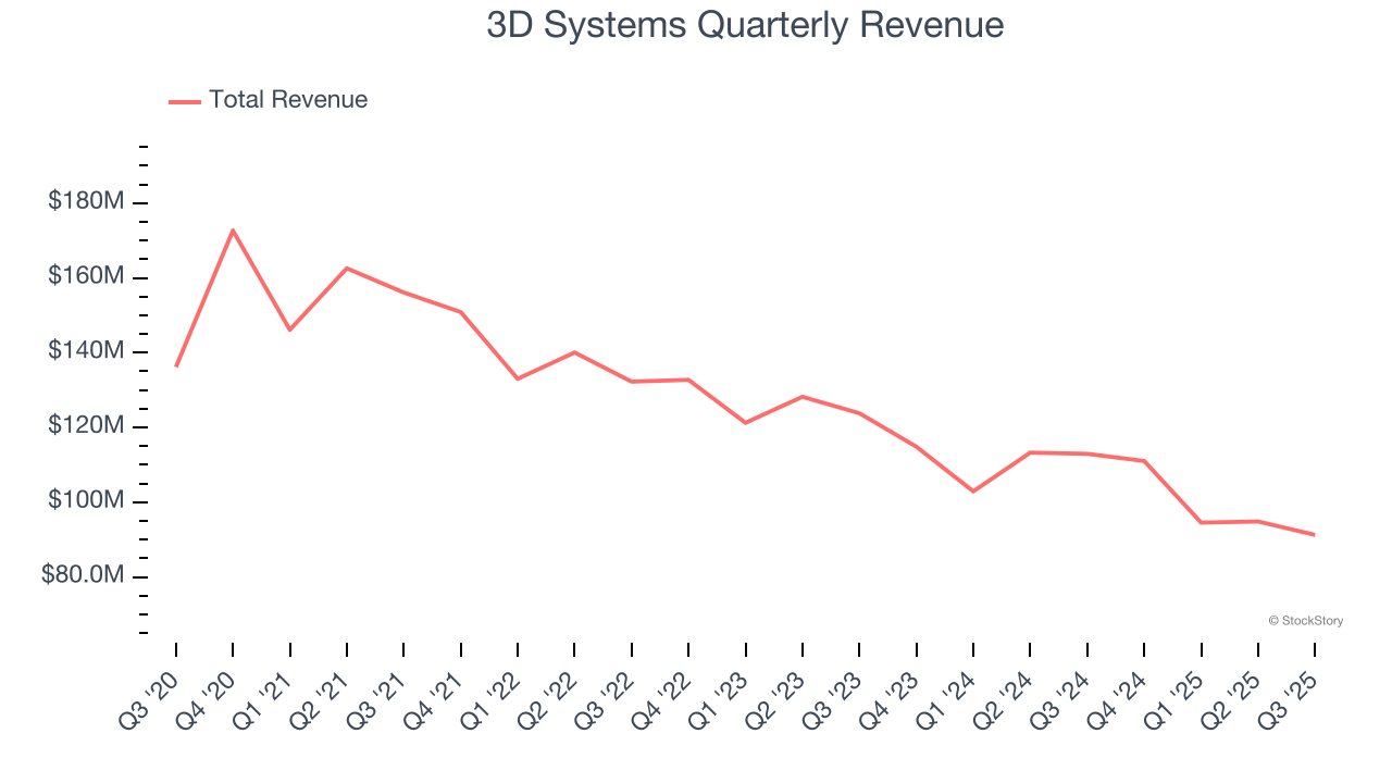 3D Systems Quarterly Revenue
