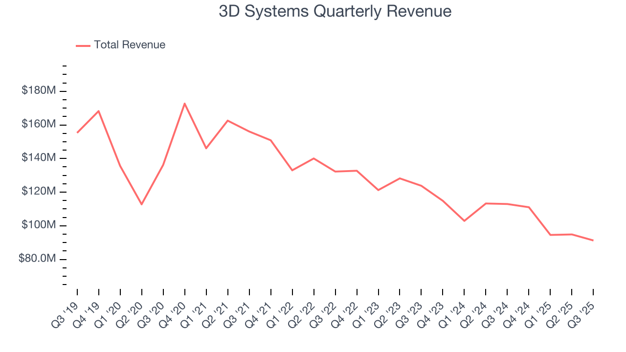 3D Systems Quarterly Revenue