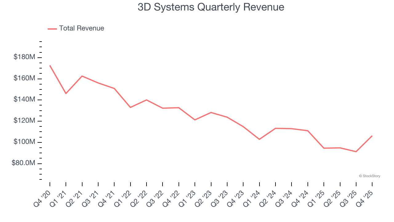 3D Systems Quarterly Revenue