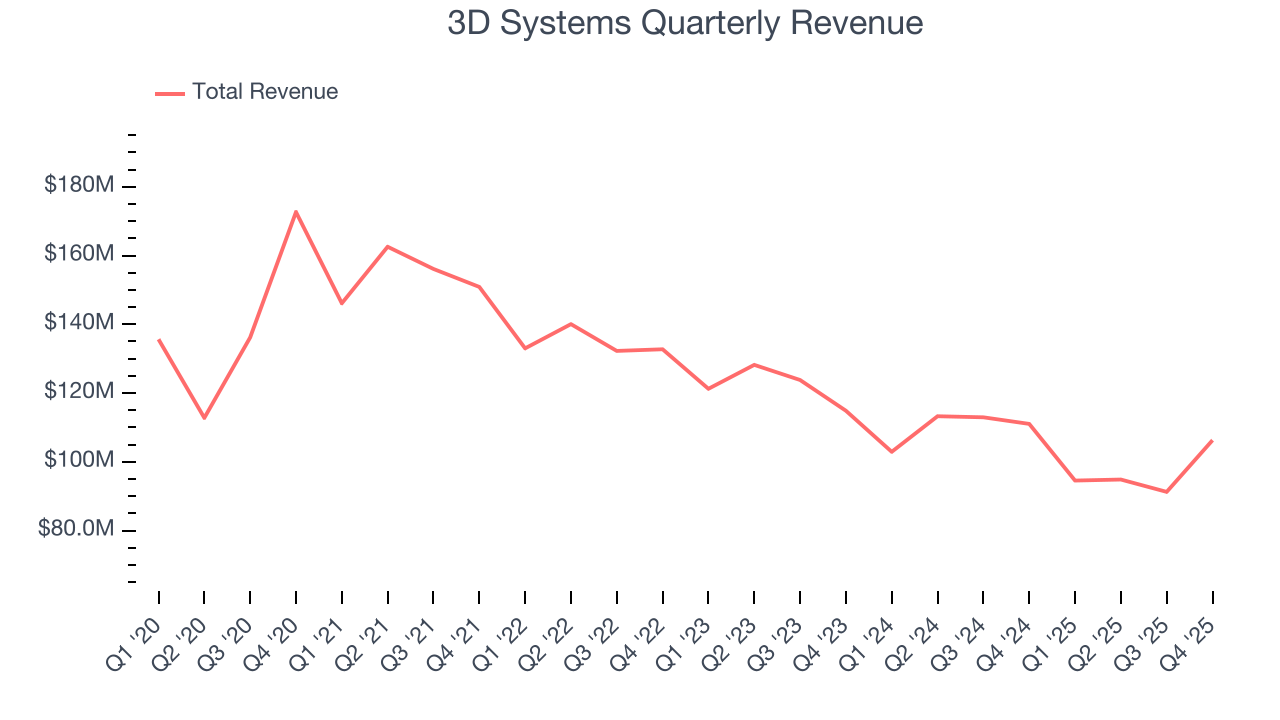 3D Systems Quarterly Revenue