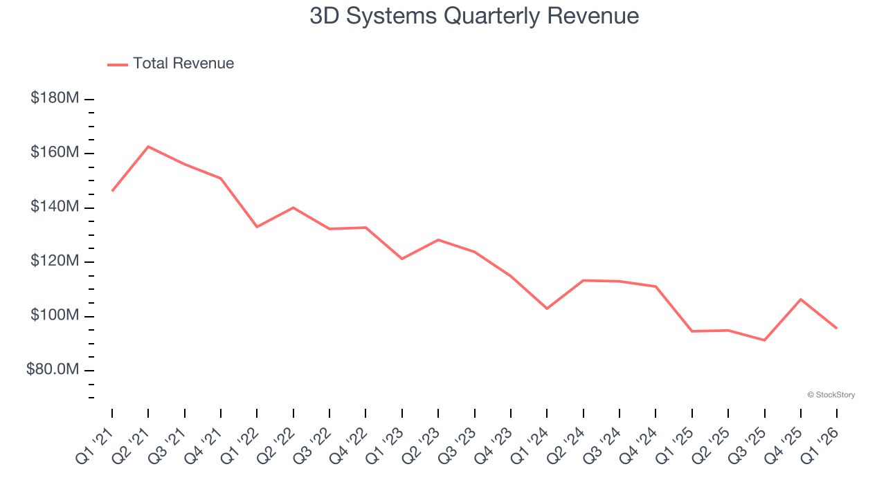 3D Systems Quarterly Revenue
