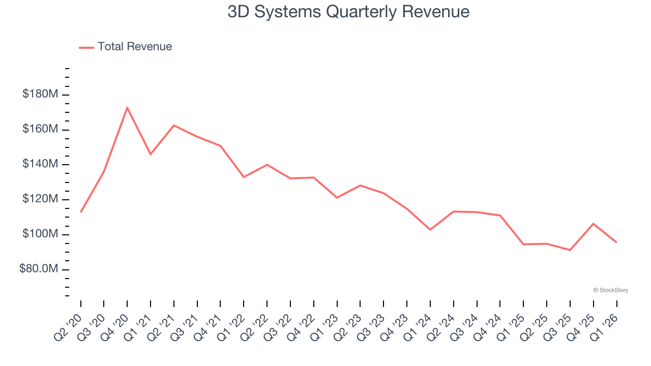 3D Systems Quarterly Revenue