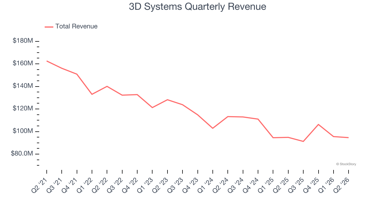 3D Systems Quarterly Revenue