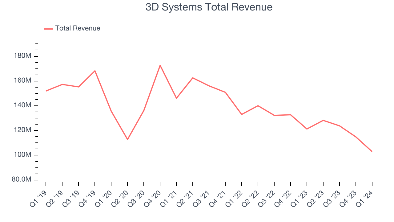 3D Systems Total Revenue