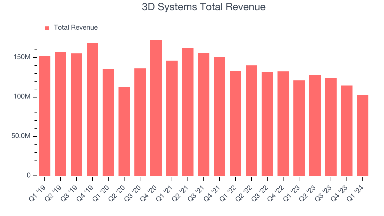 3D Systems Total Revenue