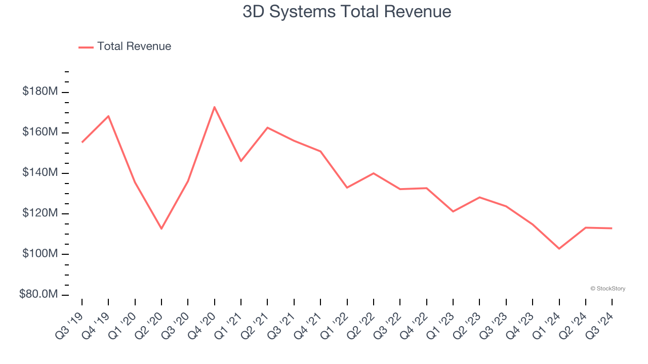 3D Systems Total Revenue