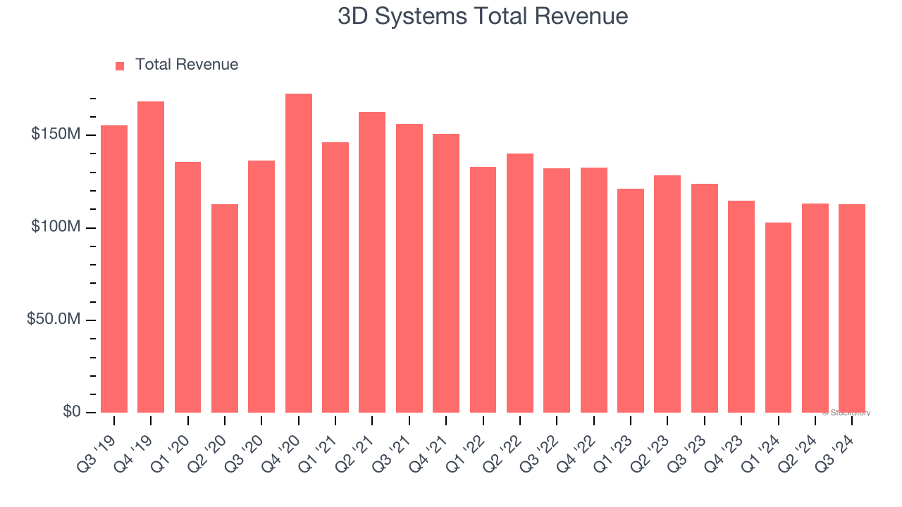 3D Systems Total Revenue