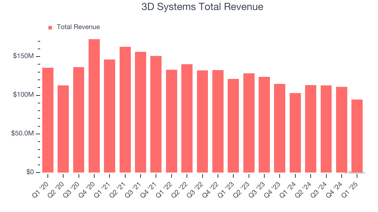 3D Systems Total Revenue
