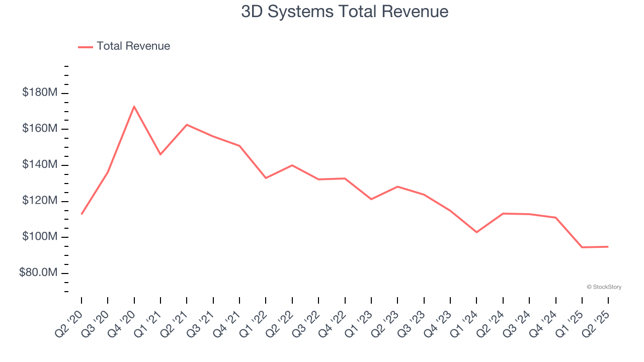 3D Systems Total Revenue