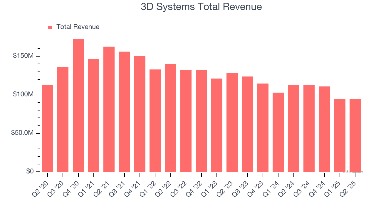 3D Systems Total Revenue