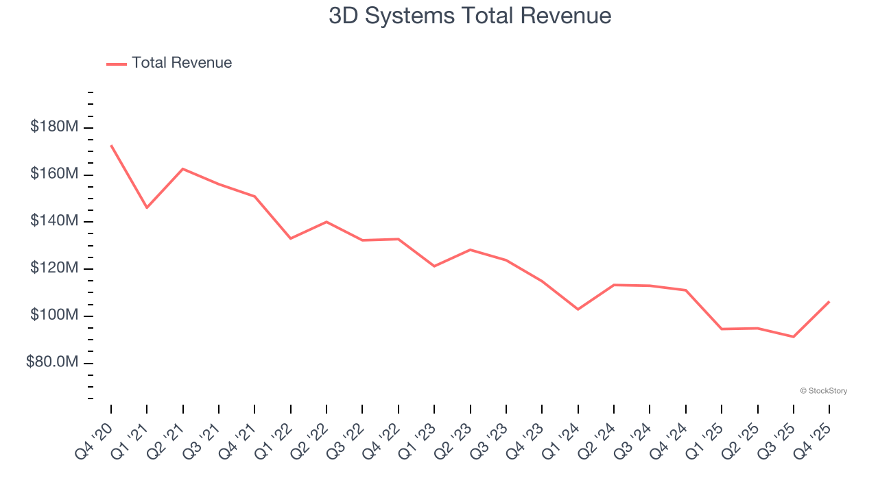 3D Systems Total Revenue