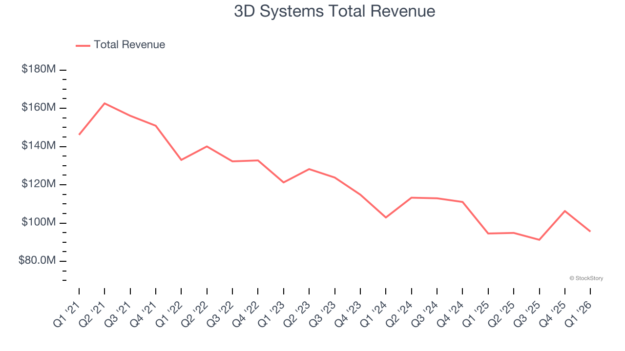 3D Systems Total Revenue