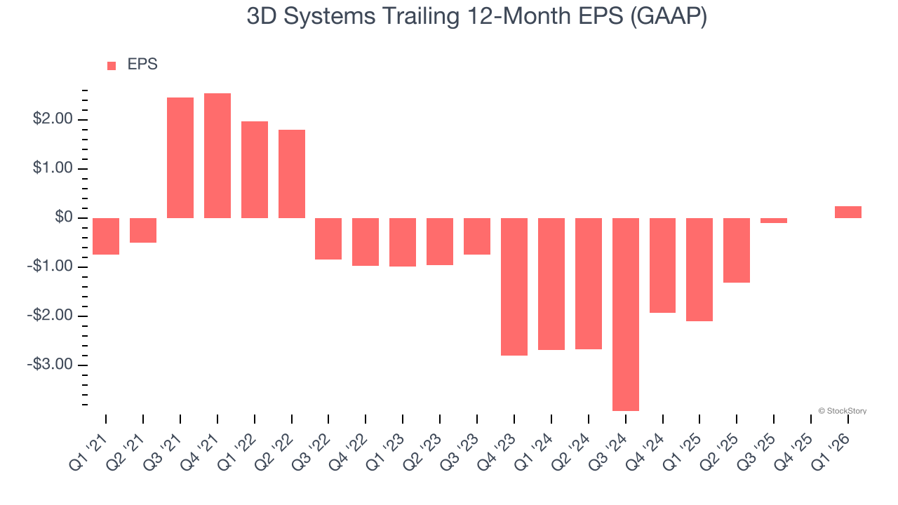 3D Systems Trailing 12-Month EPS (GAAP)