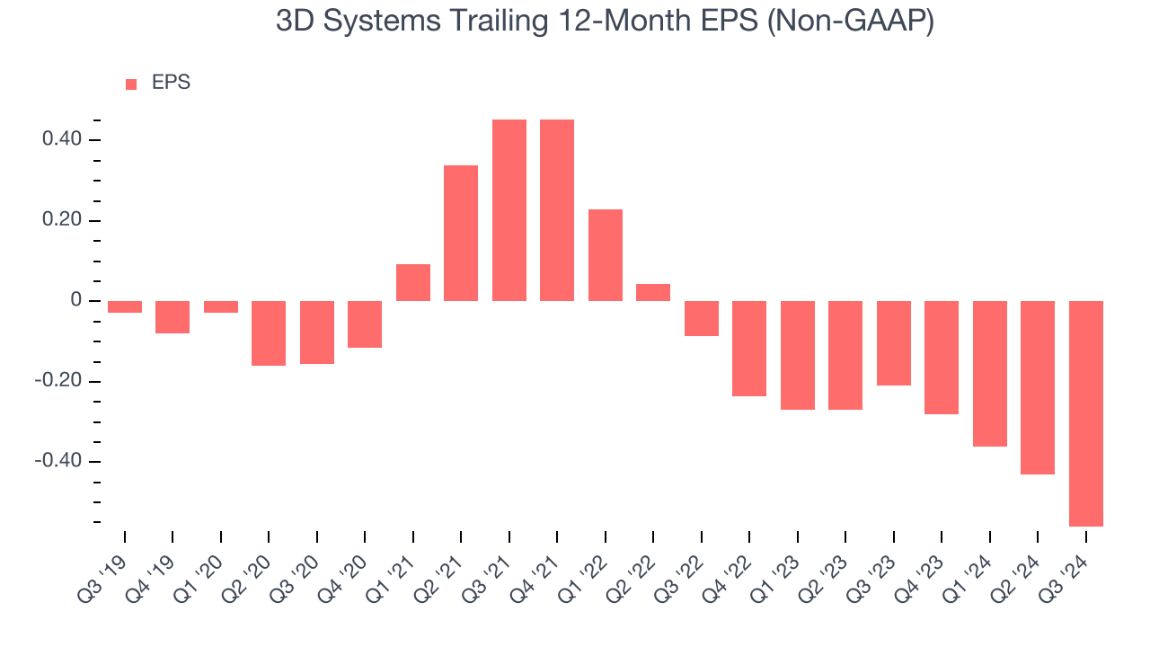 3D Systems Trailing 12-Month EPS (Non-GAAP)