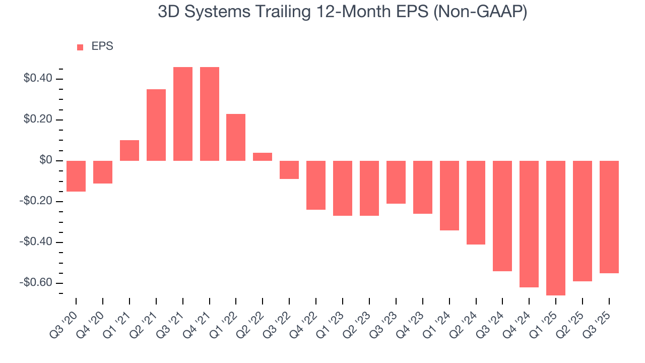3D Systems Trailing 12-Month EPS (Non-GAAP)