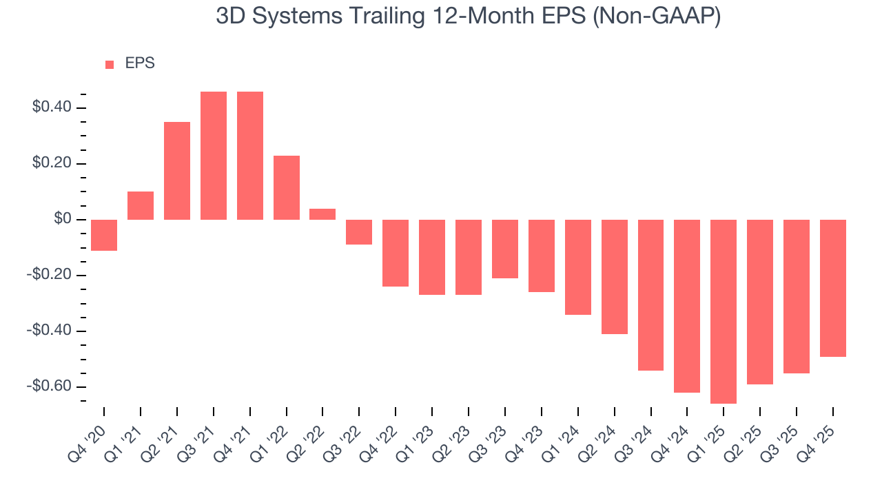 3D Systems Trailing 12-Month EPS (Non-GAAP)