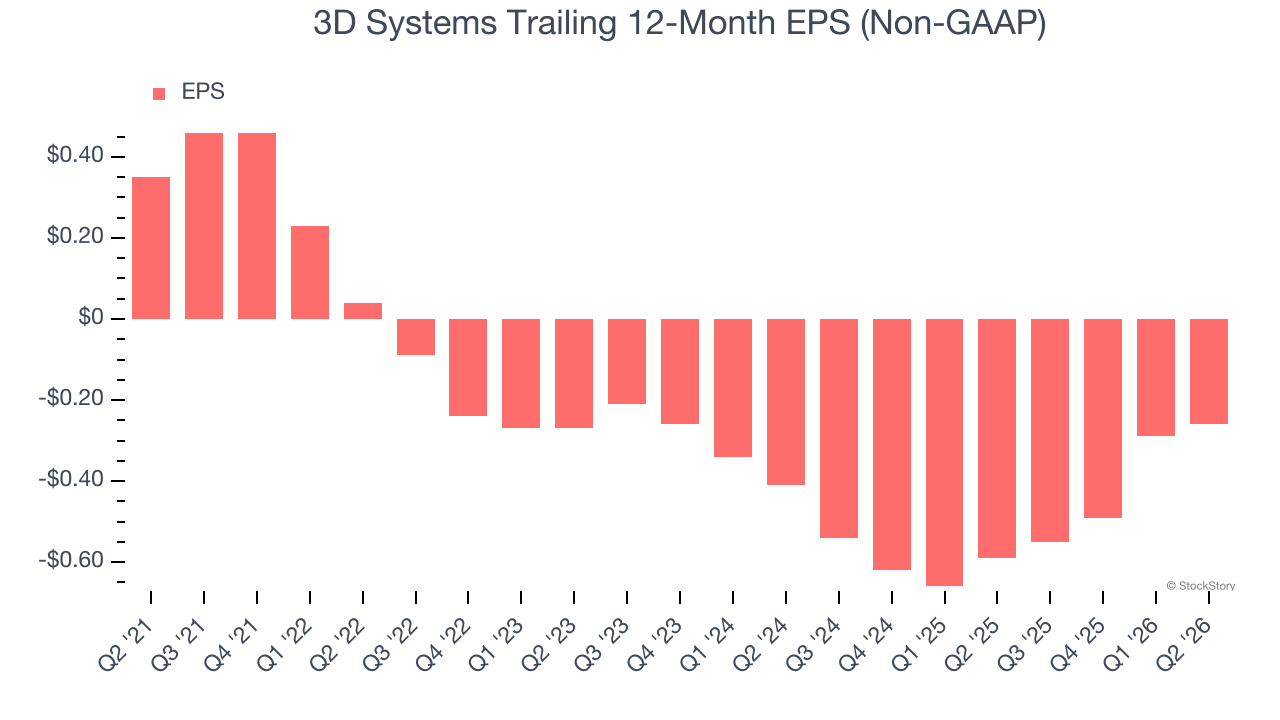 3D Systems Trailing 12-Month EPS (Non-GAAP)