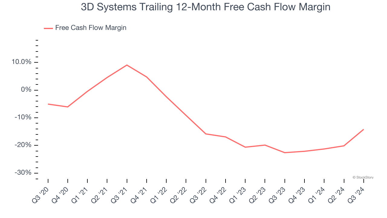 3D Systems Trailing 12-Month Free Cash Flow Margin