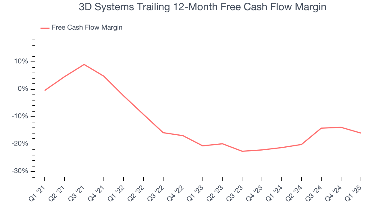 3D Systems Trailing 12-Month Free Cash Flow Margin