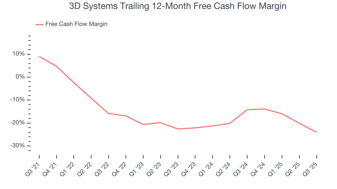3D Systems Trailing 12-Month Free Cash Flow Margin