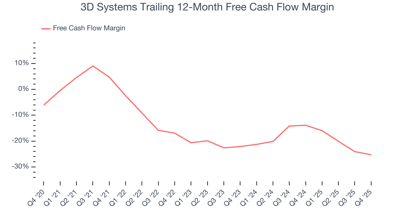 3D Systems Trailing 12-Month Free Cash Flow Margin