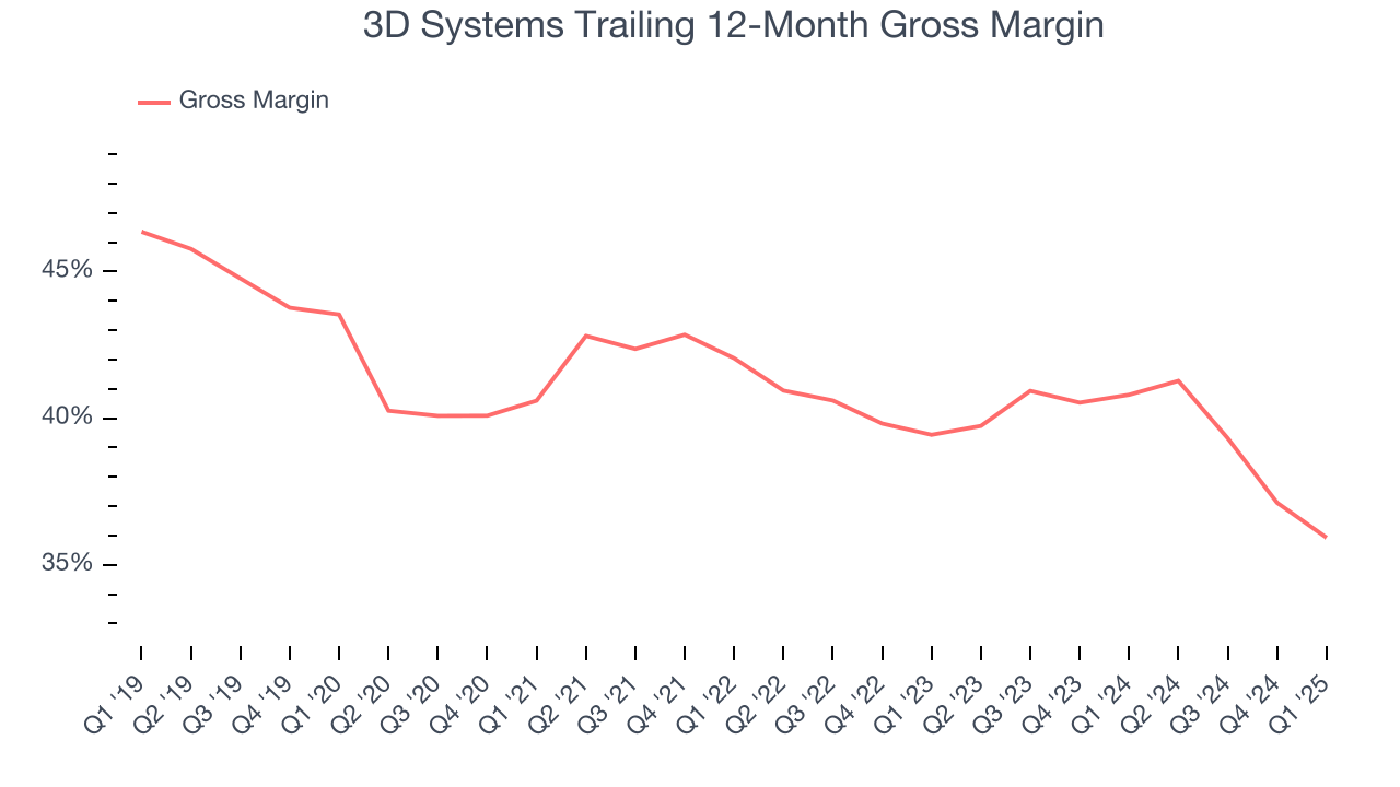 3D Systems Trailing 12-Month Gross Margin