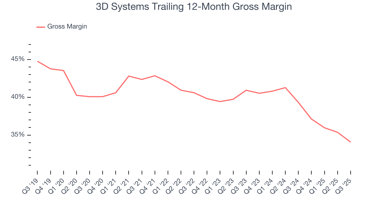 3D Systems Trailing 12-Month Gross Margin