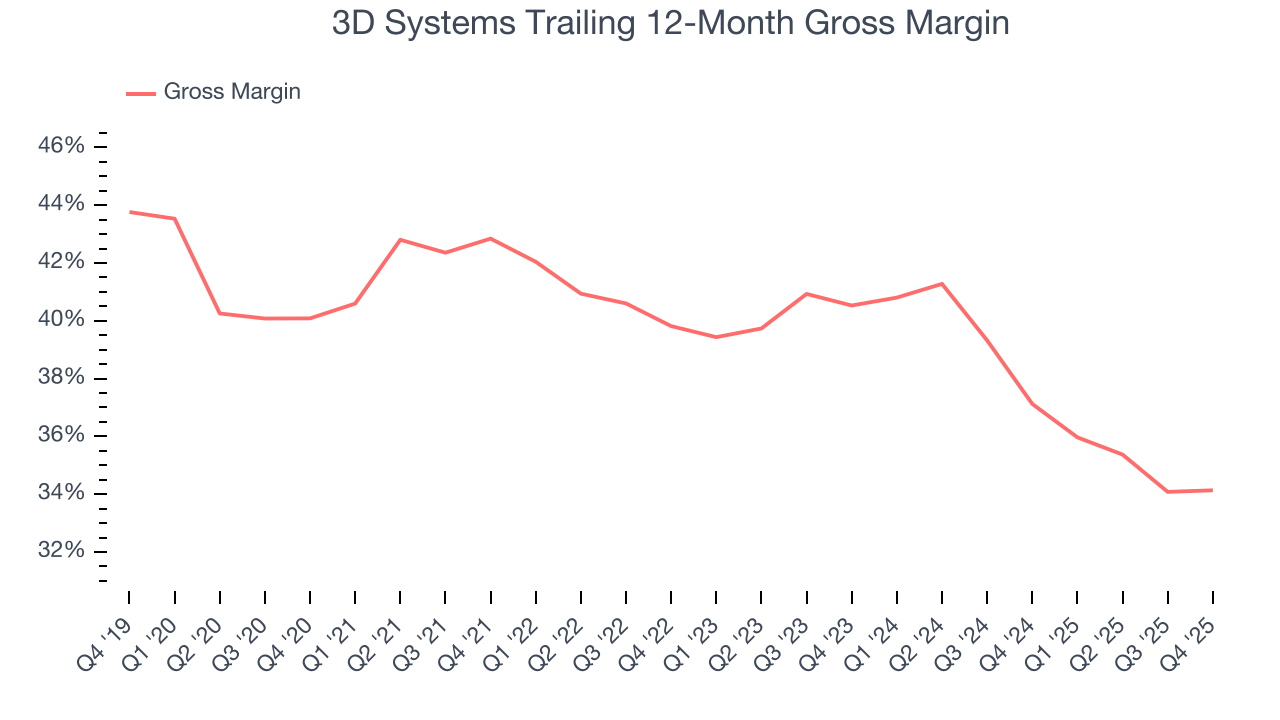 3D Systems Trailing 12-Month Gross Margin