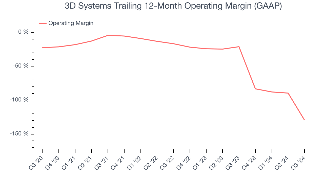 3D Systems Trailing 12-Month Operating Margin (GAAP)